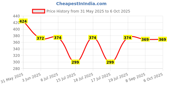 flipkart.com su-mix Bullet Jar for Mixer Grinder Large 530 ML ABS Transparent Mixer Juicer Jar Mixer Juicer Jar su-mix Price History Graph from 31 May 2025 to 6 Oct 2025