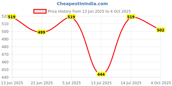 flipkart.com su-mix Bullet Jar Set for Mixer Grinder 2 Jar (530 ML, 350 ML) with gym sipper cap Mixer Juicer Jar su-mix Price History Graph from 13 Jun 2025 to 4 Oct 2025