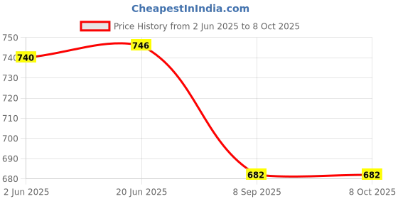flipkart.com su-mix Dry Jar and Chutney Jar for Mixer Grinder 350ML & 700ML Steel with Handle MGF100 Mixer Juicer Jar su-mix Price History Graph from 2 Jun 2025 to 6 Oct 2025