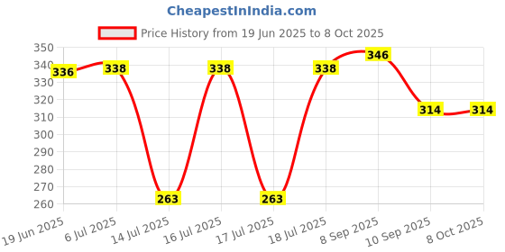 flipkart.com su-mix Juicer Jar for Mixer Grinder Juicer Jar ABS Plastic Transparent, Black MGF95 Mixer Juicer Jar su-mix Price History Graph from 19 Jun 2025 to 8 Oct 2025