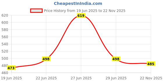 flipkart.com su-mix Plastic Hand Juicer su-mix Price History Graph from 19 Jun 2025 to 22 Nov 2025