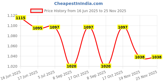 flipkart.com su-mix Set of 3 Stainless Steel Mixer Jar (Chutney, Dry and Liquid Jar)|Standard Mixer Jar|Kitchen Tools|Mixer Grinder Steel jar with lid(Steel Black) Mixer Juicer Jar su-mix Price History Graph from 16 Jun 2025 to 25 Nov 2025