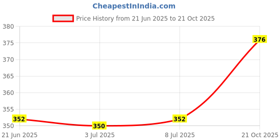 flipkart.com su-mix Stainless Steel Mixer Chutney Jar|Standard Mixer Jar|Kitchen Tools|Mixer Grinder Chutney jar with lid 400 ML (Steel Black) Mixer Juicer Jar su-mix Price History Graph from 21 Jun 2025 to 21 Oct 2025