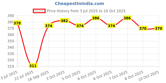 flipkart.com suani Wallchiere Wall Lamp Without Bulb suani Price History Graph from 3 Jul 2025 to 10 Oct 2025