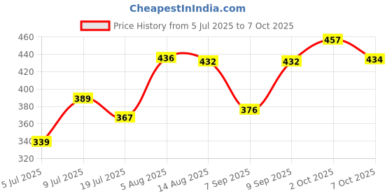 flipkart.com suanikids Baby Carrier 4 in 1 Bag Adjustable Baby Carrier Kids Facing In And Out Position Baby Carrier suanikids Price History Graph from 5 Jul 2025 to 7 Oct 2025