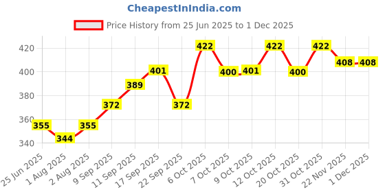 flipkart.com suanikids SUANI KIDS Baby carrier With 4 way Carry, MaxWeight Up to 15 kgs navy blue Baby Cuddler suanikids Price History Graph from 25 Jun 2025 to 29 Nov 2025