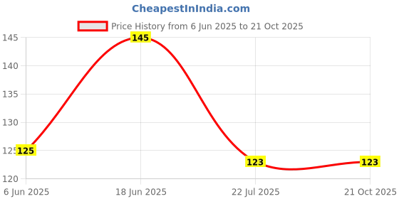 flipkart.com suard Happy Birthday Brother Bro younger and old best brother in the world WM-48 Ceramic Coffee Mug suard Price History Graph from 6 Jun 2025 to 21 Oct 2025