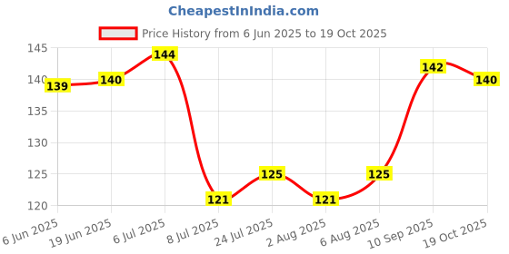 flipkart.com suard Happy Birthday world's best mom mother coffee mug cup WM-63 Ceramic Coffee Mug suard Price History Graph from 6 Jun 2025 to 19 Oct 2025