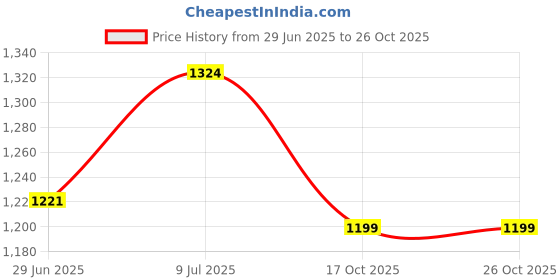 flipkart.com campus SUAVE Casuals For Women campus Price History Graph from 29 Jun 2025 to 26 Oct 2025