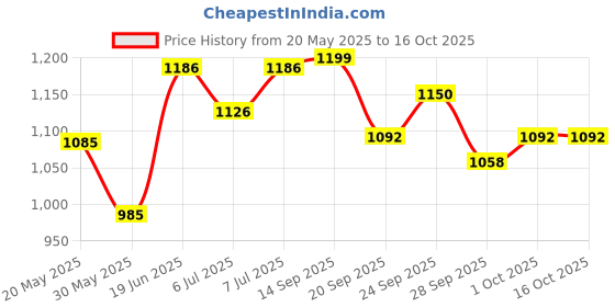 flipkart.com suave Kids 2 in 1 Shampoo & Conditioner with Pump, Strawberry suave Price History Graph from 20 May 2025 to 15 Oct 2025