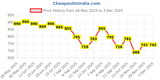 flipkart.com suave Kids 2in1 Shampoo and Conditioner 532ml suave Price History Graph from 28 May 2025 to 3 Dec 2025