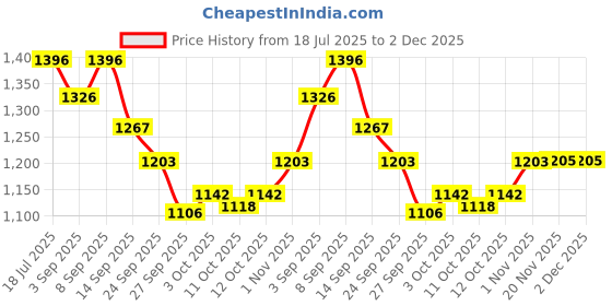 flipkart.com suave kids 3 IN 1 SILLY APPLE HEAD TO TOE ( IMPORTED ) suave kids Price History Graph from 18 Jul 2025 to 2 Dec 2025