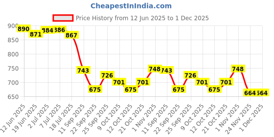 flipkart.com suave Kids 3in1 Shampoo + Conditioner + Body wash Watermelon Wonder - 532 ml suave Price History Graph from 12 Jun 2025 to 1 Dec 2025