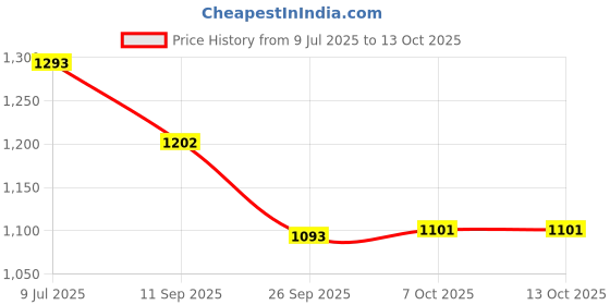 flipkart.com suave kids Strawberry Blast 2 in 1 Smoothers Shampoo + Conditioner, 532 ml suave kids Price History Graph from 9 Jul 2025 to 12 Oct 2025