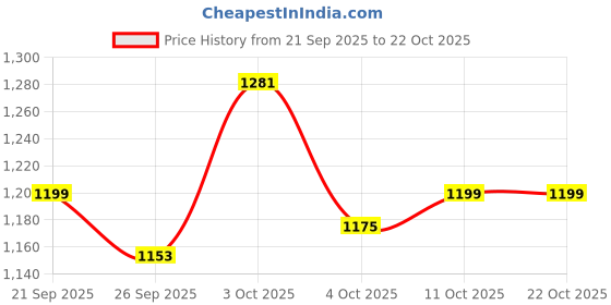 flipkart.com campus SUAVE | Walking, Training, Casual Shoes for Women | Lightweight Comfortable Casuals For Women campus Price History Graph from 21 Sep 2025 to 21 Oct 2025