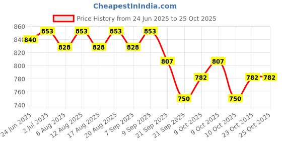 flipkart.com nivia Sub Junior Handball nivia Price History Graph from 24 Jun 2025 to 24 Oct 2025