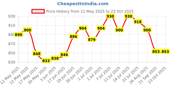 flipkart.com nivia Sub Junior Synthetic-8-11yrs Handball nivia Price History Graph from 12 May 2025 to 22 Oct 2025