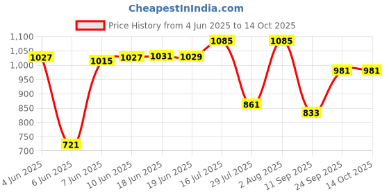 flipkart.com sub-urbs Air Cooler, Refrigerator, Washing Machine, Water Cooler Material Iron sub-urbs Price History Graph from 4 Jun 2025 to 13 Oct 2025