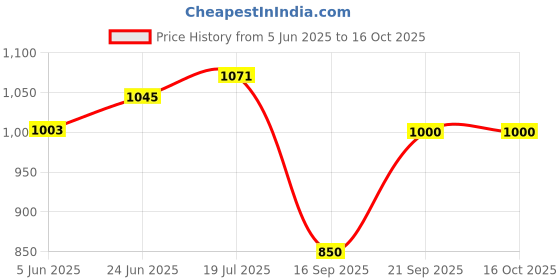 flipkart.com sub-urbs Air Cooler, Refrigerator, Washing Machine, Water Cooler Material Iron sub-urbs Price History Graph from 5 Jun 2025 to 16 Oct 2025