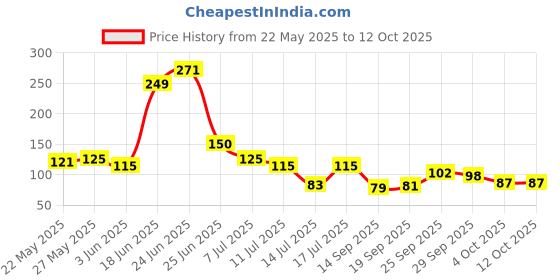 flipkart.com sub-urbs Refrigerator, Air Cooler, Washing Machine, Water Cooler Material Silicone sub-urbs Price History Graph from 22 May 2025 to 12 Oct 2025