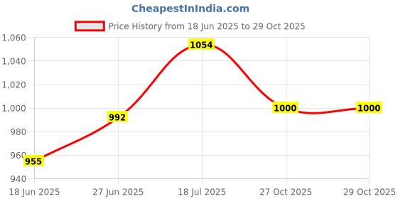 flipkart.com sub-urbs Refrigerator, Water Cooler, Washing Machine, Air Cooler Material Iron sub-urbs Price History Graph from 18 Jun 2025 to 29 Oct 2025