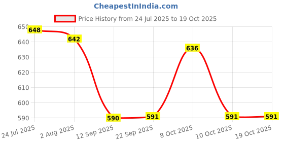 flipkart.com sub-urbs Refrigerator, Water Cooler, Washing Machine Material Iron sub-urbs Price History Graph from 24 Jul 2025 to 17 Oct 2025