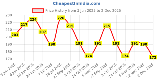 flipkart.com subaa Cultivator Hand Tool for Garden / Agriculture use Garden Tool Kit subaa Price History Graph from 3 Jun 2025 to 2 Dec 2025