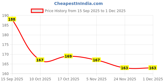 flipkart.com Subaa Iron Tadka Pan for Cooking | Iron Tadka Pan with Handle | Fry Pan | Thalippu karandi | LohaLokhand | Iron Tadka Pan 5.5 inch |14cm / 200ml Tadka Pan 14 cm diameter 0.3 L capacity subaa Price History Graph from 15 Sep 2025 to 30 Nov 2025
