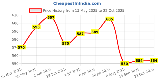 flipkart.com subaa kerosene Camp Stove subaa Price History Graph from 13 May 2025 to 21 Oct 2025