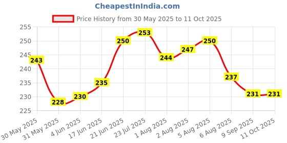 flipkart.com subaa Set of 1 Mixer Jar Gasket subaa Price History Graph from 30 May 2025 to 10 Oct 2025