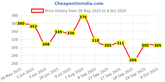 flipkart.com subaa Set of 5 Pattern Discs Kitchen Press subaa Price History Graph from 28 May 2025 to 8 Oct 2025