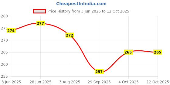 flipkart.com SUBADIKA UNICORN Canvas Art Canvas Pencil Box UNICORN Art EVA Pencil Box subadika Price History Graph from 3 Jun 2025 to 12 Oct 2025