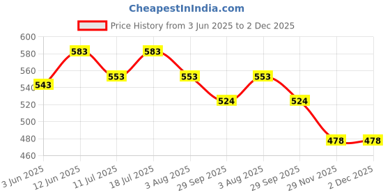flipkart.com subaka No Pull Dog Harness with Safety Reflective Strip Quick Release Buckle Adjustable Dog Reflective and LED Harness subaka Price History Graph from 3 Jun 2025 to 2 Dec 2025
