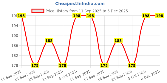 flipkart.com SUBAM LIGHT COLOR MENS COTTON HANDKERCHIEF ["Multicolor"] Handkerchief Price History Graph from 11 Sep 2025 to 6 Dec 2025