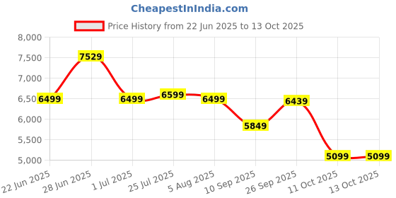 flipkart.com orient electric Subaris 1300 5 Blade Ceiling Fan orient electric Price History Graph from 22 Jun 2025 to 13 Oct 2025