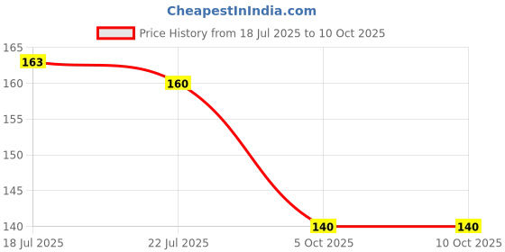 flipkart.com subba store Men Vest subba store Price History Graph from 18 Jul 2025 to 10 Oct 2025
