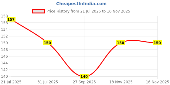 flipkart.com subba store Men Vest subba store Price History Graph from 21 Jul 2025 to 15 Nov 2025