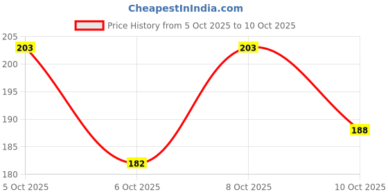 flipkart.com subba store Men Vest subba store Price History Graph from 5 Oct 2025 to 10 Oct 2025