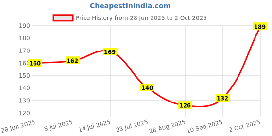 flipkart.com subbham Rubber Door Mat subbham Price History Graph from 28 Jun 2025 to 2 Oct 2025