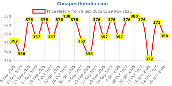 flipkart.com subes Baby Carrier Bag Baby Carrier subes Price History Graph from 9 Sep 2025 to 29 Nov 2025