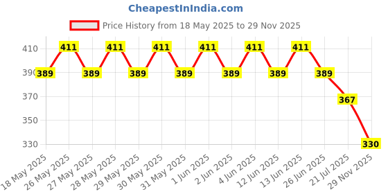 flipkart.com subes Baby Carrier with 100% Cotton Fabric, 5 to 17 Months, Max Weight Up to 17 Kgs Baby Carrier subes Price History Graph from 18 May 2025 to 29 Nov 2025