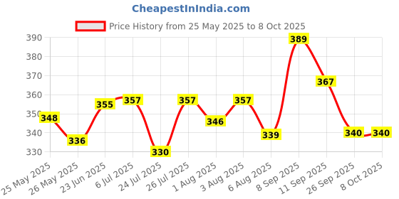 flipkart.com subes High Quality Baby Carrier with Strong Belt 4 in 1 Position Baby Carrier Baby Carrier subes Price History Graph from 25 May 2025 to 8 Oct 2025