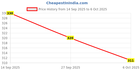 flipkart.com subh laxmi Women Printed Viscose Rayon Flared Kurta subh laxmi Price History Graph from 14 Sep 2025 to 6 Oct 2025