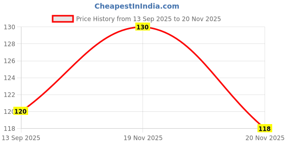 flipkart.com subha karno Lemon Plant subha karno Price History Graph from 13 Sep 2025 to 19 Nov 2025