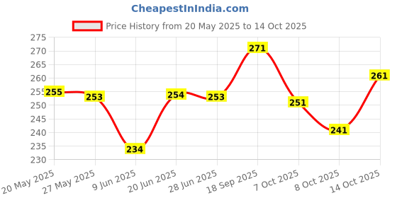 flipkart.com subhadra creation house Round Neck Women Blouse subhadra creation house Price History Graph from 20 May 2025 to 14 Oct 2025