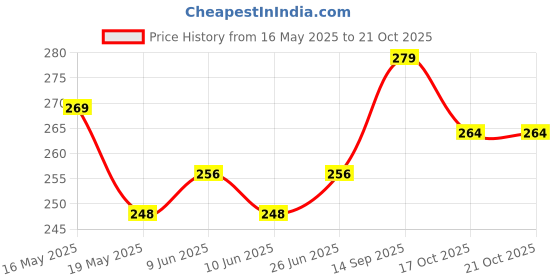 flipkart.com subhadra creation house Round Neck Women Blouse subhadra creation house Price History Graph from 16 May 2025 to 17 Oct 2025