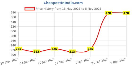 flipkart.com subhadra WRT Live Trap subhadra Price History Graph from 18 May 2025 to 3 Nov 2025