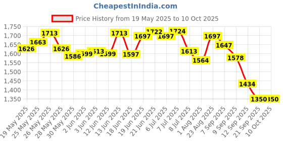flipkart.com subhag V Conceive Home Insemination Kit - Easy Conceive at Home Ovulation Kit subhag Price History Graph from 19 May 2025 to 9 Oct 2025