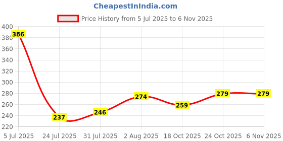 flipkart.com subhajit artifali White Wild Flower Artificial Flower subhajit Price History Graph from 5 Jul 2025 to 6 Nov 2025