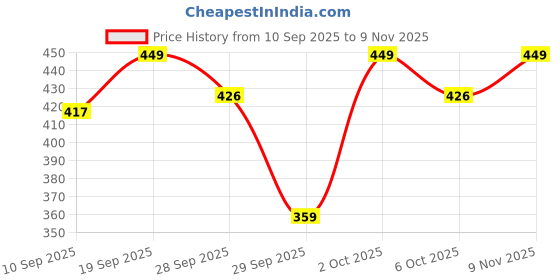 flipkart.com subhajit organic care ACV Sliming Product (15 Tab) subhajit organic care Price History Graph from 10 Sep 2025 to 9 Nov 2025